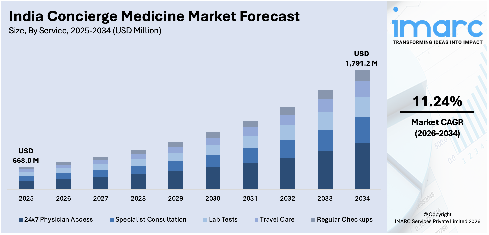 India Concierge Medicine Market Size